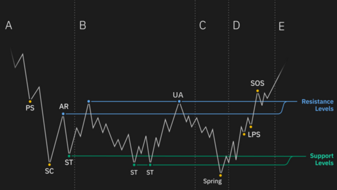 so-do-tich-luy-trong-wyckoff-nhin-vnindex-duoi-su-ket-hop-pha-a-va-pha-b-happy-live-1 (2)