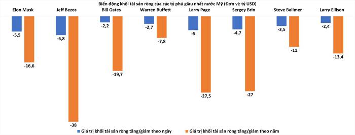 Bài phát biểu của Chủ tịch Fed 'thổi bay' gần 80 tỷ USD của những người giàu nhất nước Mỹ