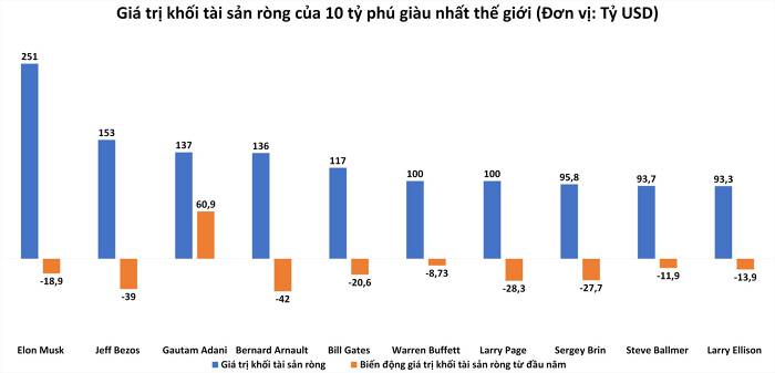 Châu Á có người đầu tiên trong lịch sử lọt top ba tỷ phú giàu nhất thế giới