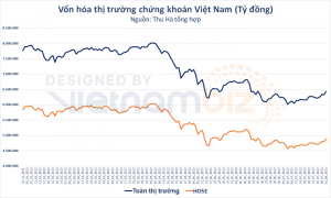Vốn hóa thị trường tăng thêm gần 8 tỷ USD sau ba phiên VN-Index vượt 1.200 điểm - HappyLive