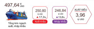 Xuất siêu gần 4 tỷ USD, Hoa Kỳ là thị trường xuất khẩu lớn nhất của Việt Nam - HappyLive