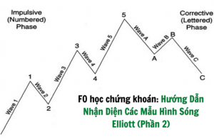 F0 học chứng khoán Hướng Dẫn Nhận Diện Các Mẫu Hình Sóng Elliott