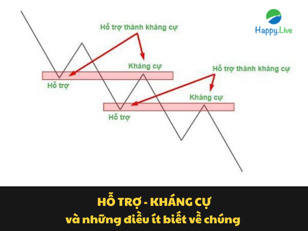 Hỗ Trợ - Kháng Cự và những điều ít biết về chúng