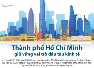 TP HCM vững vai trò đầu tàu kinh tế - HappyLive