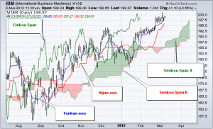 Ichimoku là gì? Cách sử dụng chỉ báo Ichimoku Kinko Hyo nâng cao - HappyLive