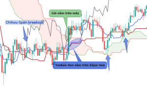 Ichimoku - Phân tích kỹ thuật dưới lăng kính của người Nhật (Kỳ 2) - HappyLive