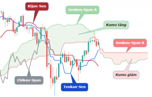 Ichimoku - Phân tích kỹ thuật dưới lăng kính của người Nhật (Phần 1) - HappyLive