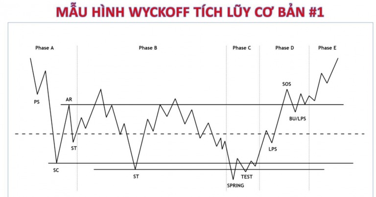 thuc-hanh-wyckoff-ap-dung-cau-truc-tich-luy-vao-xu-huong-hien-tai-vnindex-happy-live-1