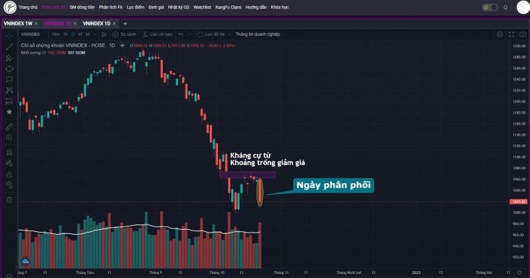 VN-INDEX DƯỚI GÓC NHÌN KỸ THUẬT: KỲ VỌNG BÙNG NỔ THEO ĐÀ NHƯNG KHÔNG NGỜ LẠI LÀ NGÀY PH N PHỐI (17/10/2022 – 21/10/2022)