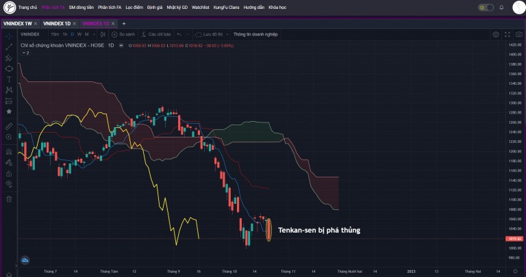 VN-INDEX DƯỚI GÓC NHÌN KỸ THUẬT: KỲ VỌNG BÙNG NỔ THEO ĐÀ NHƯNG KHÔNG NGỜ LẠI LÀ NGÀY PH N PHỐI (17/10/2022 – 21/10/2022)