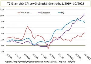 ACBS: Dự kiến lạm phát năm 2023 sẽ khá cao, có thể tới 4,5% - HappyLive