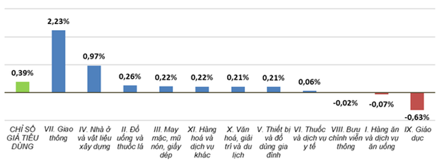 cpi-thang-11-them-039-do-gia-xang-dau-va-chi-phi-thue-nha-tang-happy-live-1