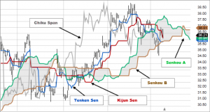 Hướng dẫn sử dụng chỉ báo Ichimoku - HappyLive
