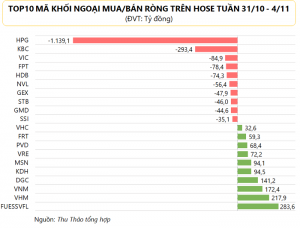 Khối ngoại bán ròng gần 530 tỷ đồng tuần VN-Index xuyên thủng mốc 1.000 điểm, HPG là tâm điểm rút vốn - HappyLive