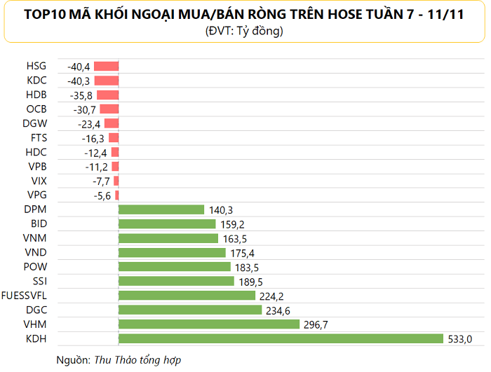 khoi-ngoai-tro-lai-mua-rong-hon-4-100-ty-dong-tuan-vn-index-co-day-moi-trong-nam-co-phieu-nao-la-tam-diem-mua-nhieu-nhat-happy-live1