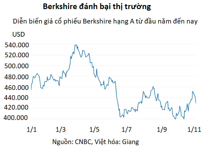 loi-nhuan-hoat-dong-cua-berkshire-hathaway-tang-20-tap-doan-tiep-tuc-vung-tien-mua-co-phieu-quy-happy-live-1