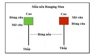 Nến Nhật A Bờ Cờ: Nến Búa và Nến Người treo cổ (cấu tạo giống nhau, sử dụng khác nhau) - HappyLive