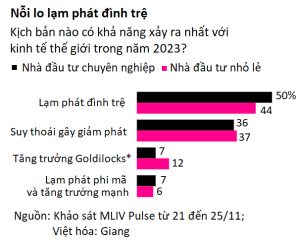 Nỗi lo lạm phát đình trệ sẽ thống trị thị trường chứng khoán năm 2023 - HappyLive