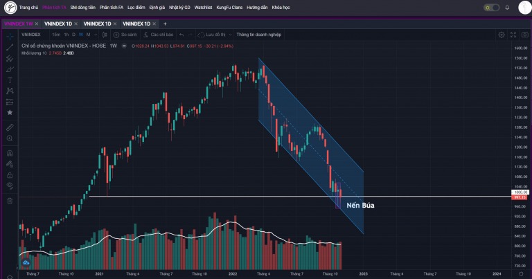 VN-INDEX DƯỚI GÓC NHÌN KỸ THUẬT: LIỆU VÙNG 1000 ĐIỂM CÓ PHẢI LÀ ĐÁY DÀI HẠN CỦA THỊ TRƯỜNG?  (31/10/2022 – 04/11/2022)