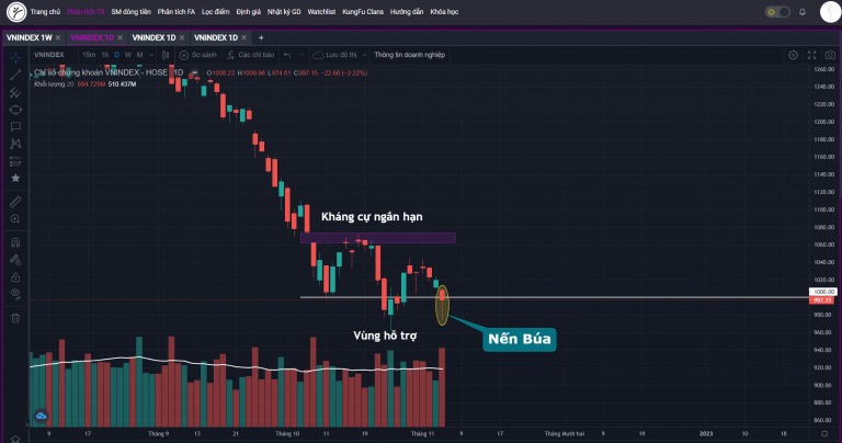 VN-INDEX DƯỚI GÓC NHÌN KỸ THUẬT: LIỆU VÙNG 1000 ĐIỂM CÓ PHẢI LÀ ĐÁY DÀI HẠN CỦA THỊ TRƯỜNG?  (31/10/2022 – 04/11/2022)