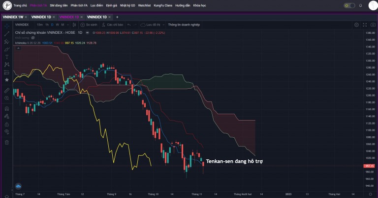 VN-INDEX DƯỚI GÓC NHÌN KỸ THUẬT: LIỆU VÙNG 1000 ĐIỂM CÓ PHẢI LÀ ĐÁY DÀI HẠN CỦA THỊ TRƯỜNG?  (31/10/2022 – 04/11/2022)