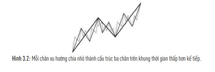 Mô hình xu hướng cơ bản trong giao dịch