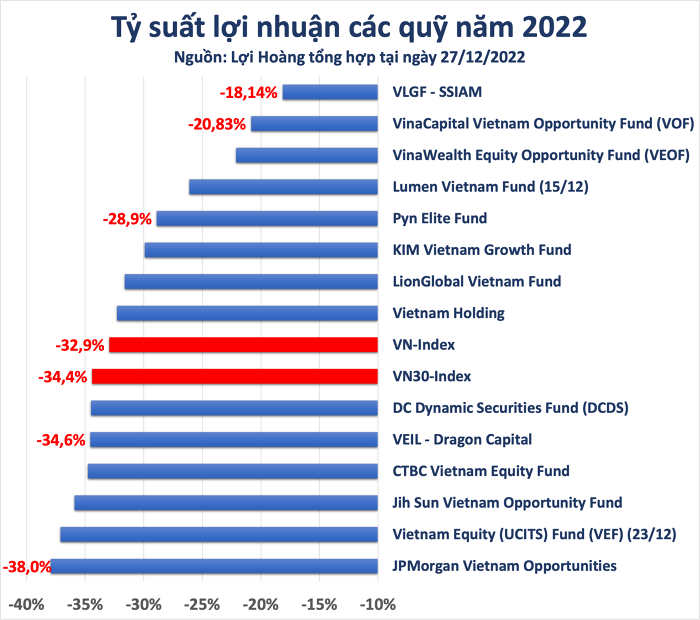 cac-quy-dau-tu-lo-bao-nhieu-nam-2022-khi-khong-it-nguoi-chay-tai-khoan-roi-thi-truong-happy-live-1