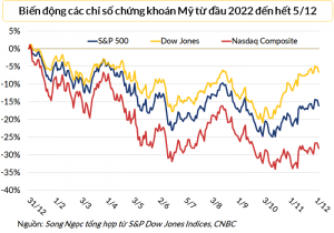 Dow Jones mất gần 500 điểm giữa lo ngại Fed sẽ tăng mạnh lãi suất - HappyLive