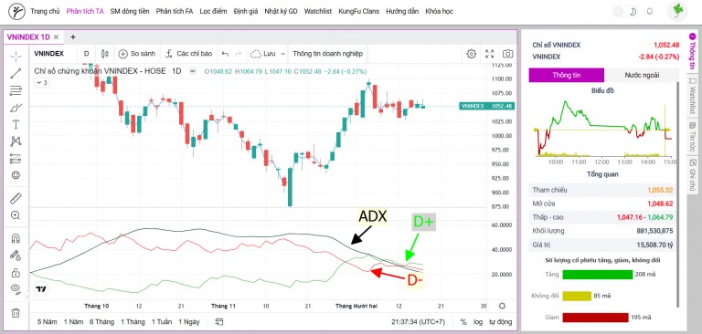 Chỉ báo định hướng trung bình (Average Directional Index - ADX) là gì