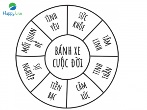 Thiết kế cuộc đời thịnh vượng Tầm nhìn của cuộc sống