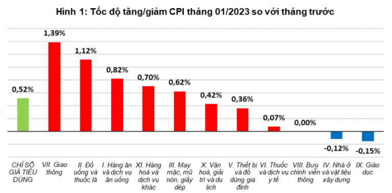 cpi-thang-1-2023-tang-0-52-so-voi-thang-truoc-happy-live-1