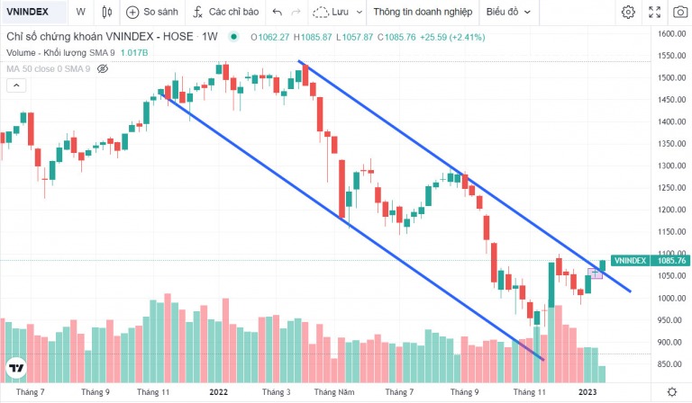 duong-xu-huong-trendline-la-gi-cach-ve-trendline-khi-phan-tich-ky-thuat-happy-live-1