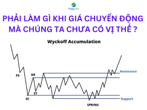 Phải làm gì khi giá chuyển động mà chúng ta chưa có vị thế? - Happy Live