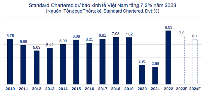 standard-chartered-nhnn-co-the-tang-lai-suat-them-1-diem-vao-quy-i-2023-giu-nguyen-den-cuoi-2024-happy-live-1