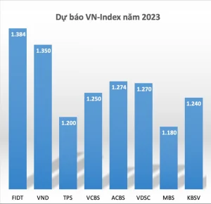 tung-dong-thuan-ho-thi-truong-len-1-700-1-900-diem-trong-nam-2022-cac-cong-ty-chung-khoan-du-bao-nhu-the-nao-ve-vn-index-2023-happy-live-1