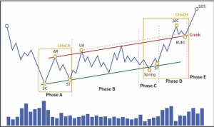 wyckoff-2-0-cau-truc-tich-luy-doc-len-happy-live-1