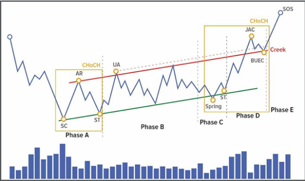 wyckoff-2-0-cau-truc-tich-luy-doc-len-no-luc-but-pha-suc-manh-cua-phe-mua-happy-live-1