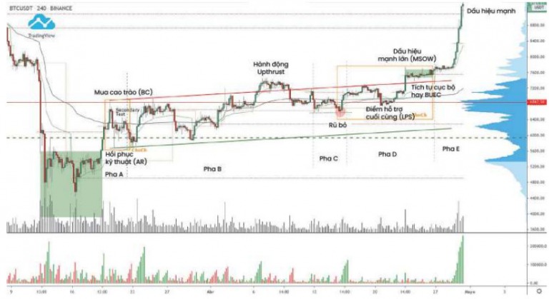 wyckoff-2-0-cau-truc-tich-luy-doc-len-no-luc-but-pha-suc-manh-cua-phe-mua-happy-live-2