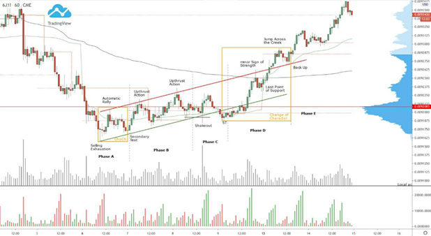 wyckoff-2-0-cau-truc-tich-luy-doc-len-no-luc-but-pha-suc-manh-cua-phe-mua-happy-live-3