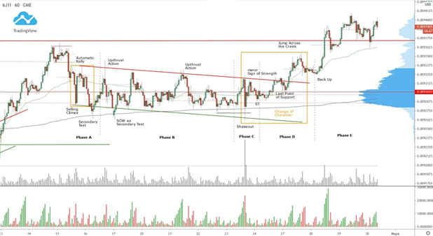 wyckoff-2-0-cau-truc-tich-luy-doc-xuong-happy-live-2