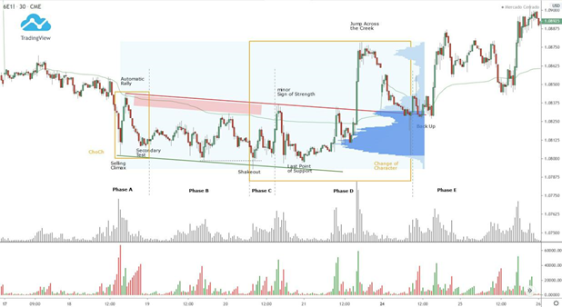wyckoff-2-0-cau-truc-tich-luy-doc-xuong-happy-live-3