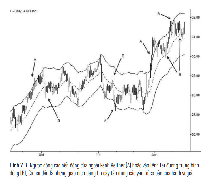 Ứng dụng Bollinger Bands như công cụ xác nhận