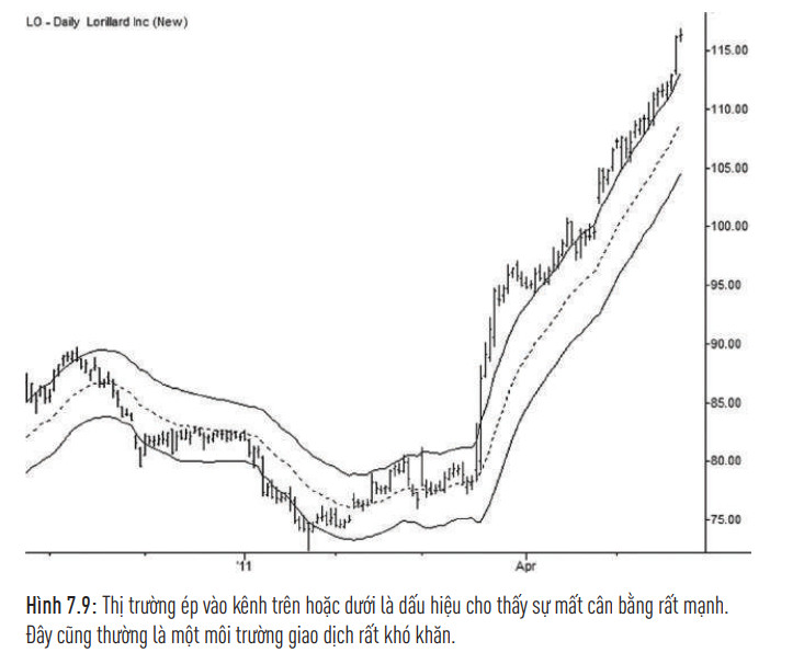 Ứng dụng Bollinger Bands như công cụ xác nhận