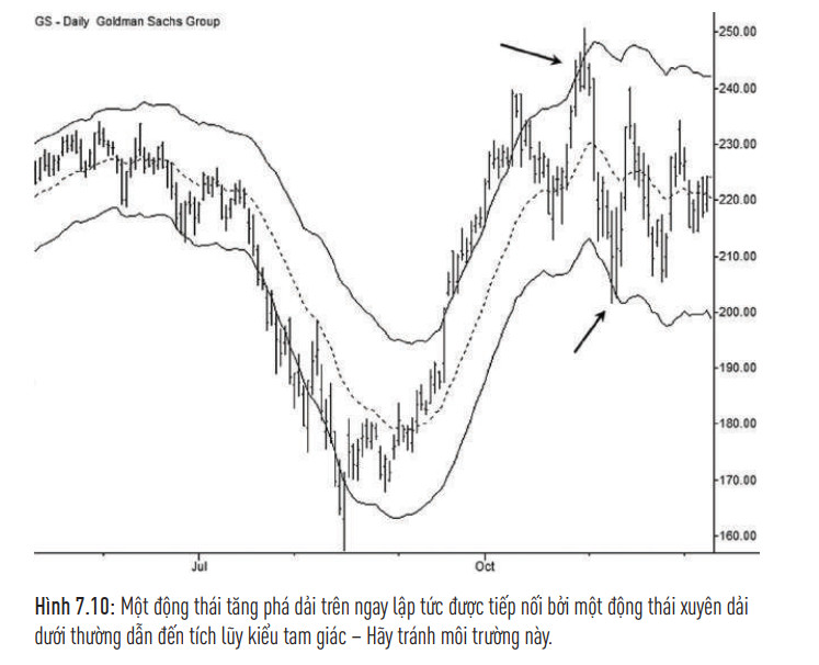 Ứng dụng Bollinger Bands như công cụ xác nhận