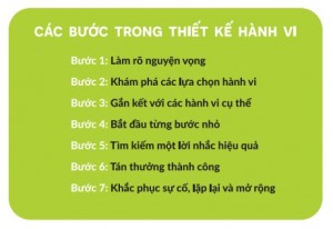 các bước thiết kế hành vi