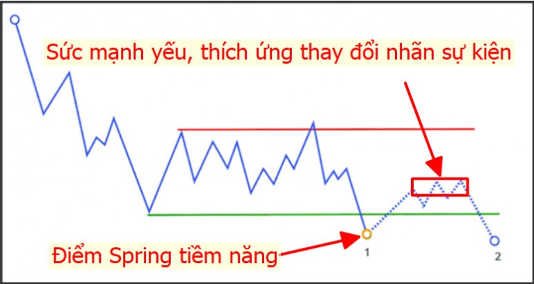 hoc-va-thuc-hanh-wyckoff-2-0-thay-doi-cac-nhan-su-kien-va-xay-dung-cac-kich-ban-happy-live-1