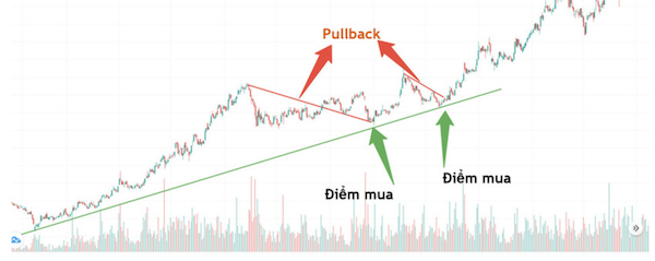 pullback-la-gi-dau-hieu-nhan-dien-pullback-va-chien-thuat-dau-tu-hieu-qua-happy-live-5