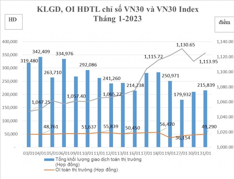 thang-1-2023-giao-dich-hop-dong-tuong-lai-chi-so-vn30-giam-3572-happy-live-1