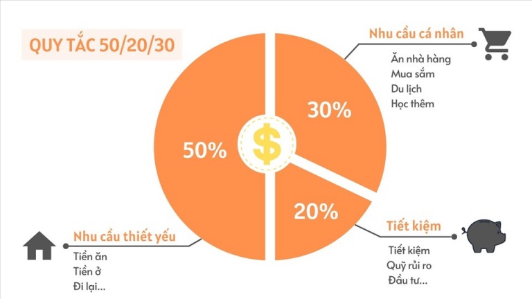 101 lời khuyên tài chính cá nhân: Phương pháp 50/20/30 - Happy Live