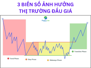 3 biến số ảnh hưởng đến Lý thuyết thị trường đấu giá - Happy Live